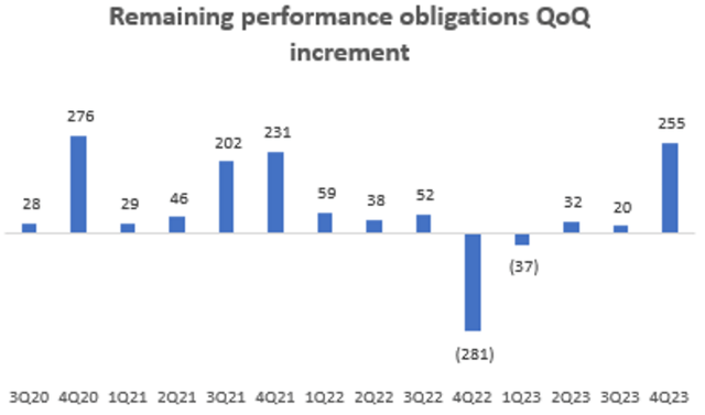 Remaining Performance Obligations QoQ Increment