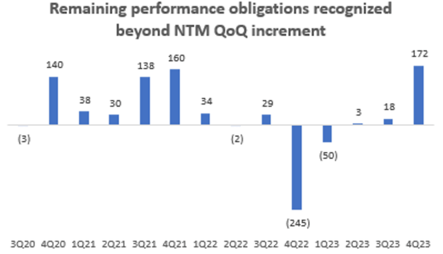 Remaining performance obligations recognized beyond NTM QoQ Increment (USD mn)