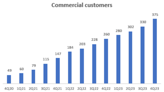 Commercial Customers Count