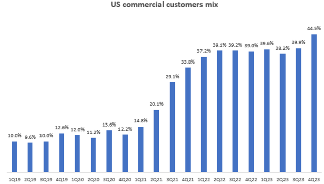 US Commercial Customers Mix