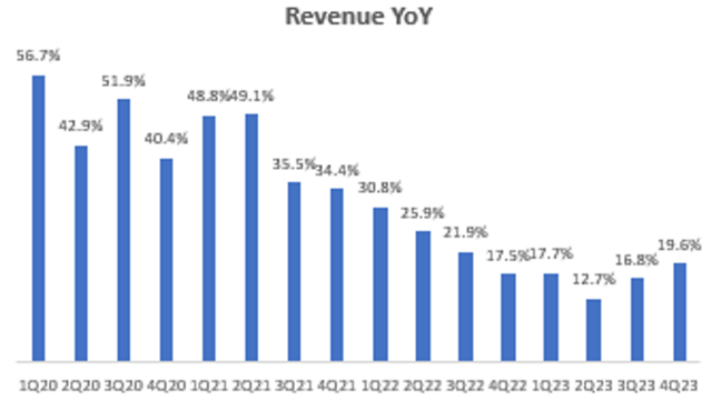 Revenue YoY