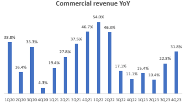 Commercial Revenue YoY