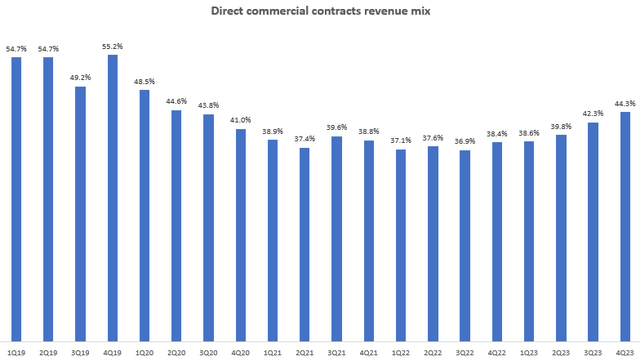 Direct Commercial Contracts Revenue Mix