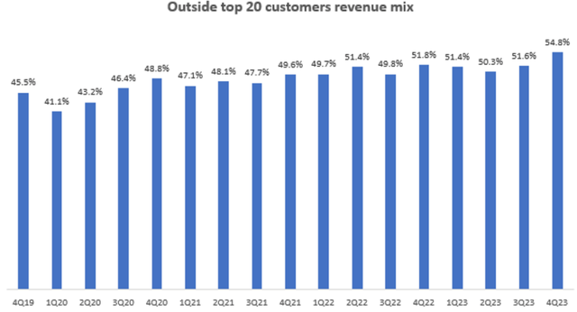 Outside Top 20 Customers Mix