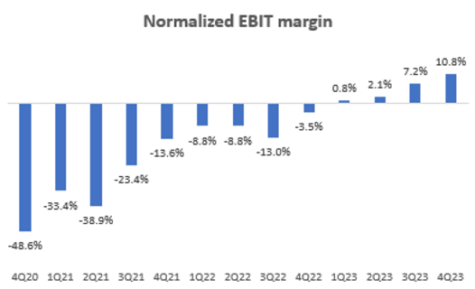 Normalized EBIT Margin