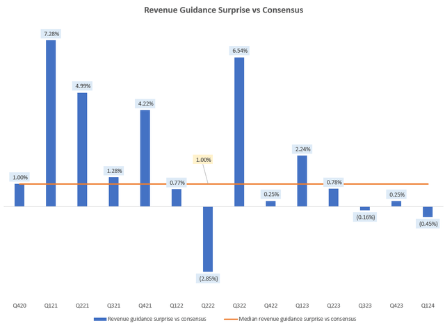 Revenue Guidance Surprise vs Consensus