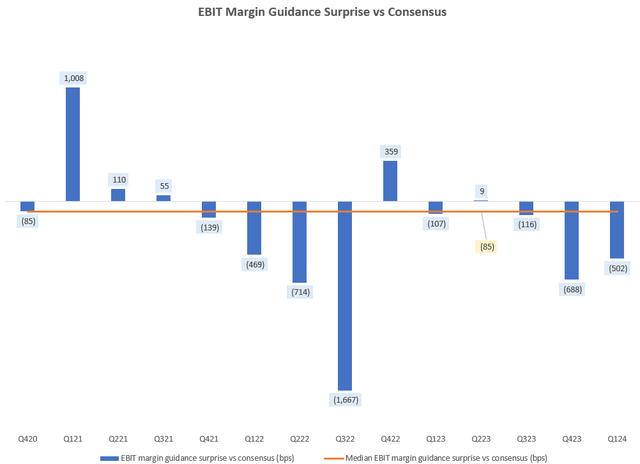 EBIT Margin Guidance Surprise vs Consensus (bps)