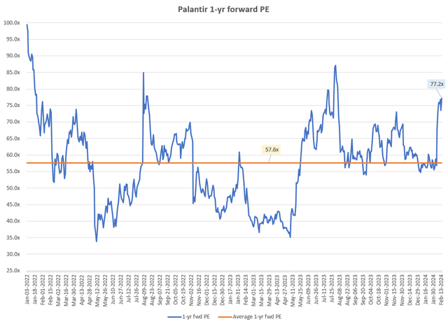 Palantir 1-yr fwd PE