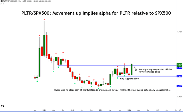 Technical Analysis of PLTR vs S&P500