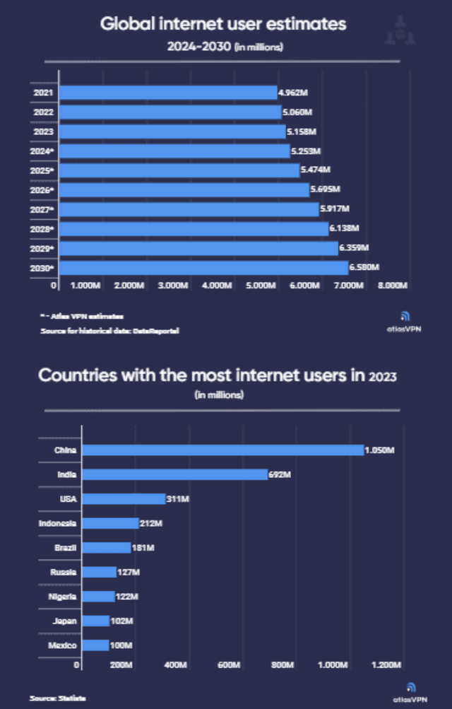 Internet users projections