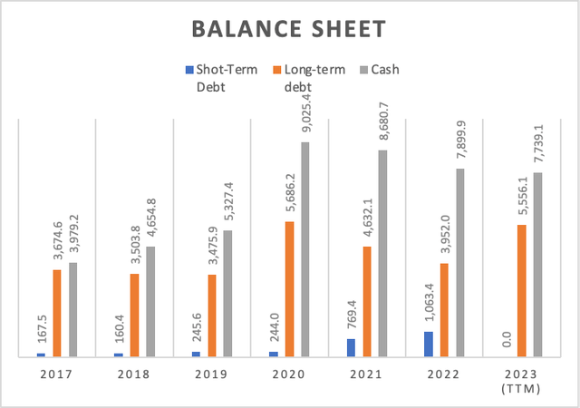 Balance Sheet