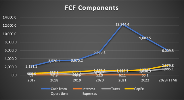 FCF Components