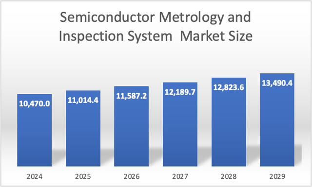 Metrology market