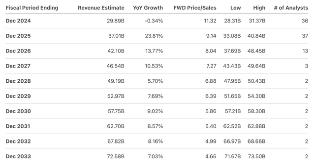 Revenue Estimates