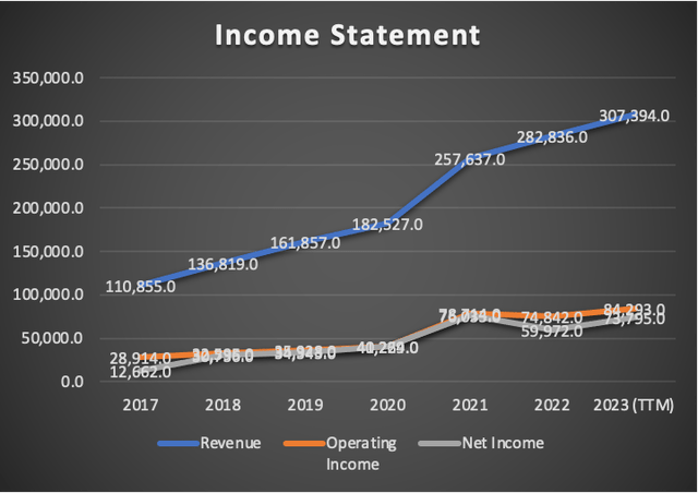 Income