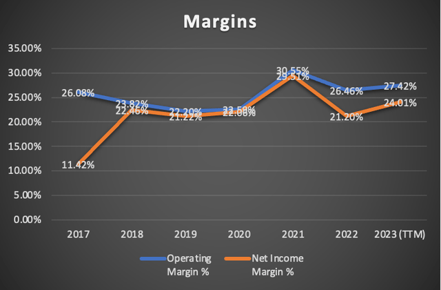 margins