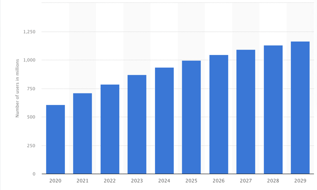 Number of YouTube Users worldwide