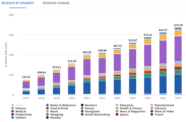 WorldWide apps market