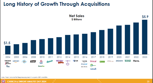 A graph of growth through acquisition Description automatically generated