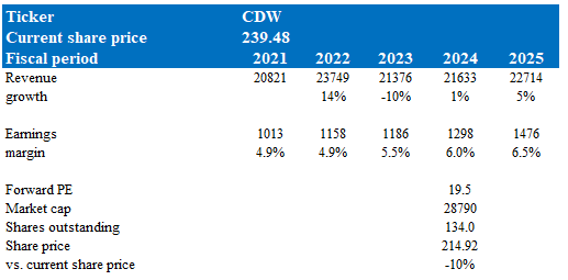 A blue and white table with numbers and percentages Description automatically generated