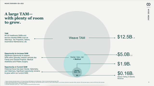 Diagram displaying the TAM, SAM, and SOM for Weave Communications.