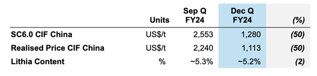 Pilbara Lithium Prices