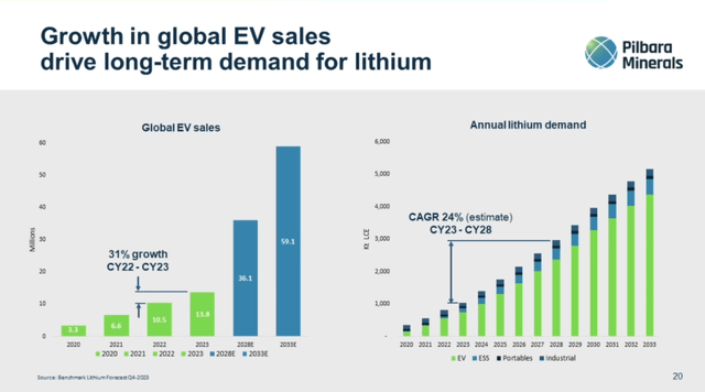 Global EV Growth