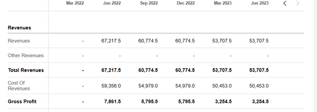 Glencore Revenue and Gross profit