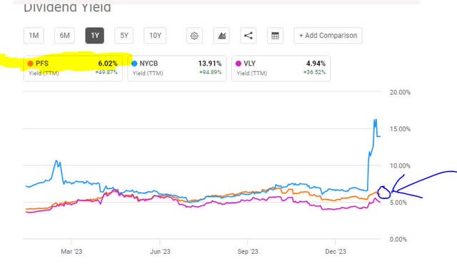 Provident - dividend yield vs peers