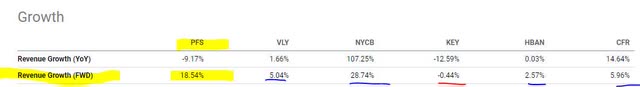 Provident - revenue growth vs peers