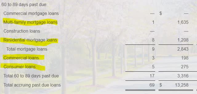 Provident - loans past due