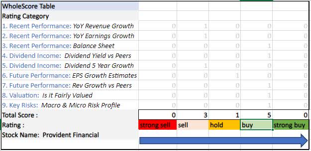 Provident - WholeScore matrix