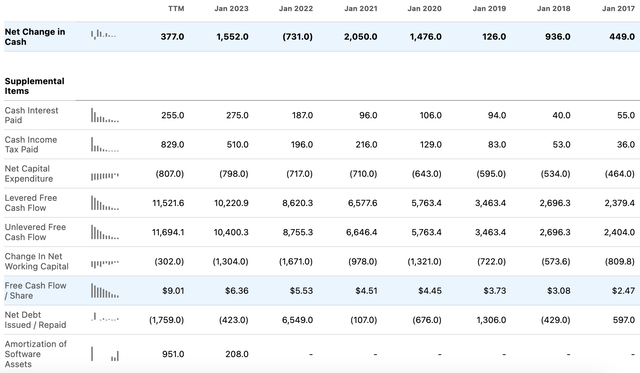 CRM Cash Flow Statement