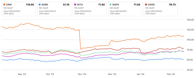 CRM Vs. Peers P/E GAAP