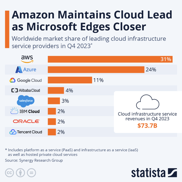 Cloud Market Share