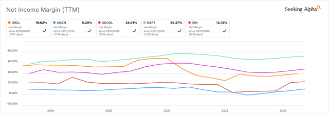 ORCL Vs. Peers Net Income Margin