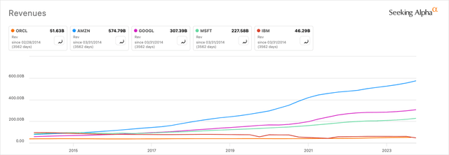 ORCL Vs. Peers Revenue