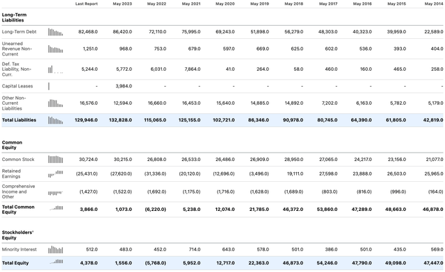 ORCL Balance Sheet