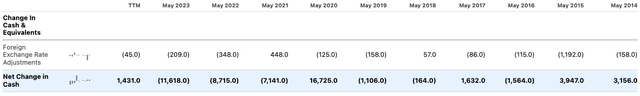 ORCL Net Change In Cash