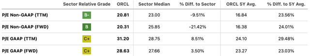 ORCL P/E Ratios