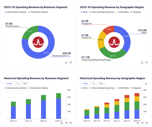 Broadcom Business Overview