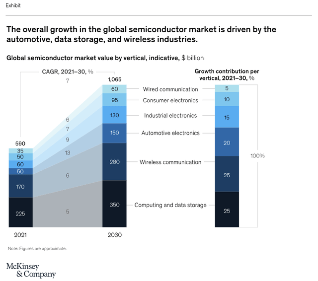 Global Semiconductor Market Growth 2021-2030