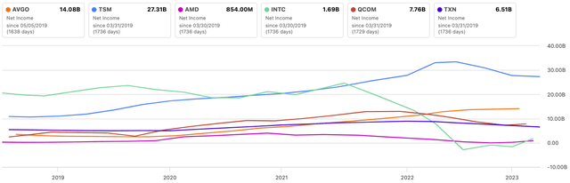 AVGO Vs. Peers Net Income