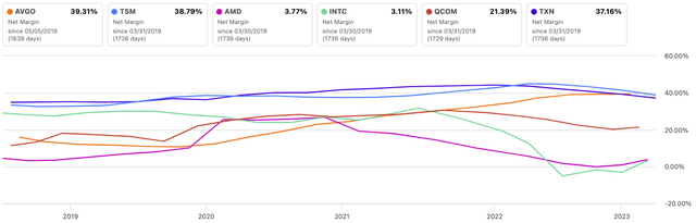 AVGO Vs. Peers Net Margin