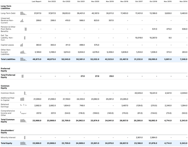 AVGO Balance Sheet