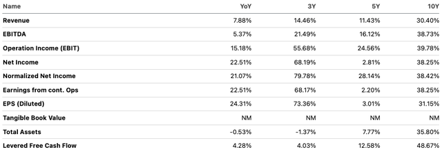 AVGO Growth