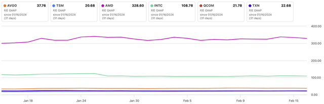 AVGO Vs. Peers P/E GAAP