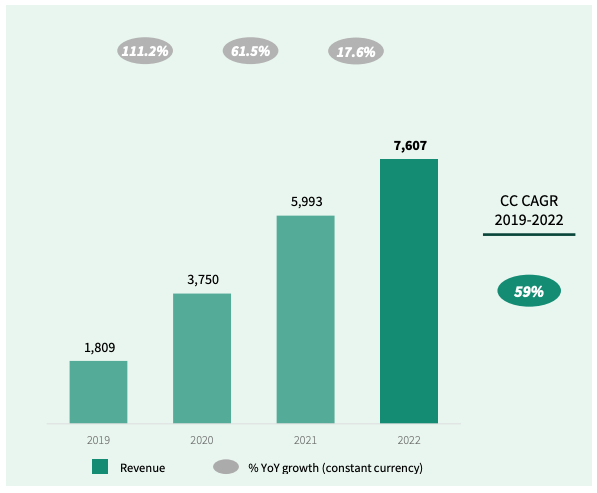 A chart of HelloFresh revenue