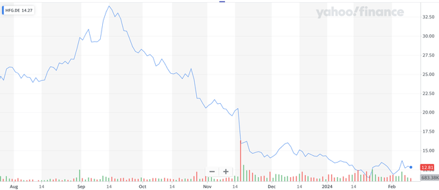 A chart of HFG's stock price