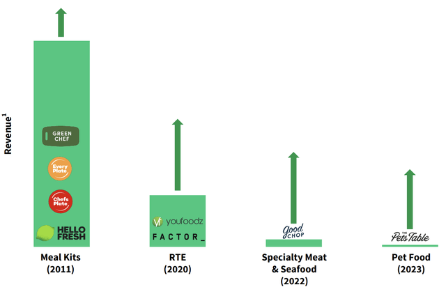 A chart of the growth of HelloFresh' brands